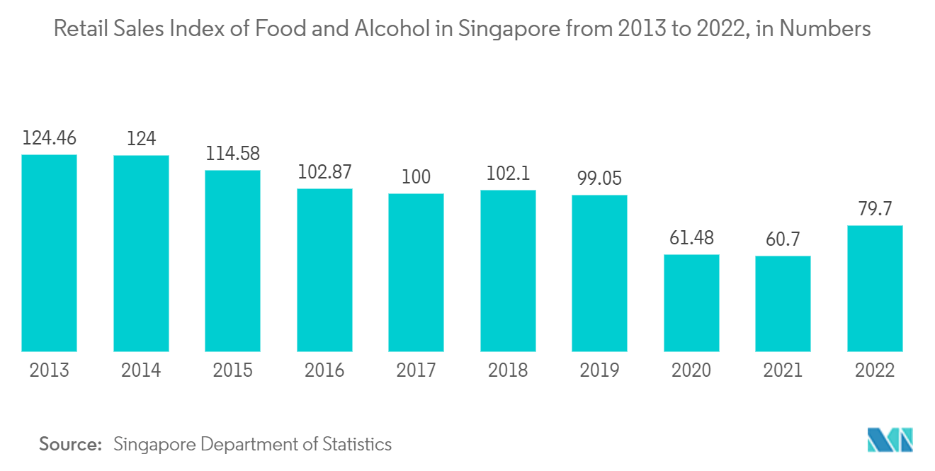 Southeast Asia Warehouse Automation Market: Retail Sales Index of Food and Alcohol in Singapore from 2013 to 2022, in Numbers