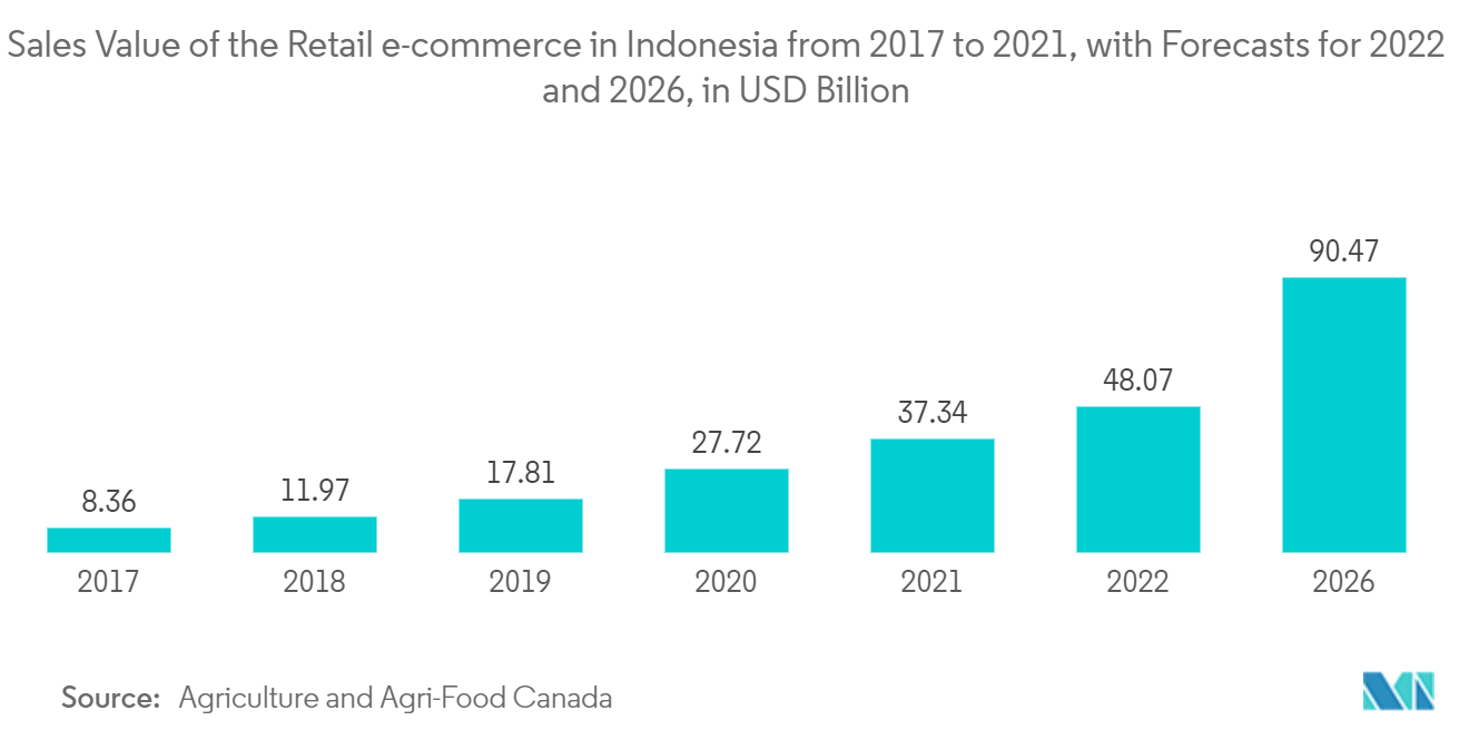 Southeast Asia Warehouse Automation Market: Sales Value of the Retail e-commerce in Indonesia from 2017 to 2021, with Forecasts for 2022 and 2026, in USD Billion 