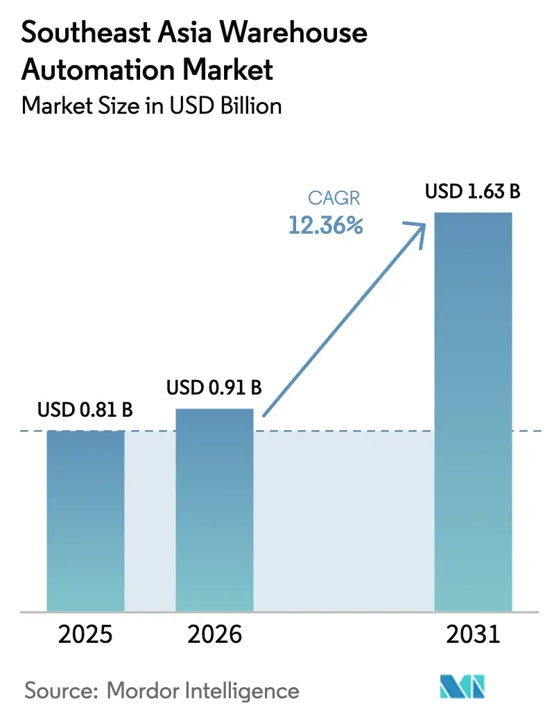 Southeast Asia Warehouse Automation Market Summary