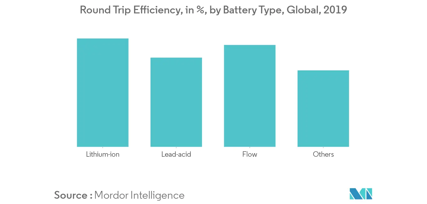 South Europe Battery Market - Round Trip Efficiency