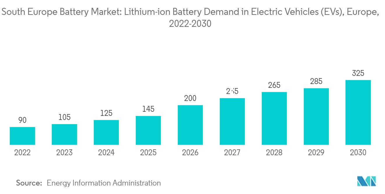 South Europe Battery Market: Lithium-ion Battery Demand in Electric Vehicles (EVs), Europe,  2022-2030