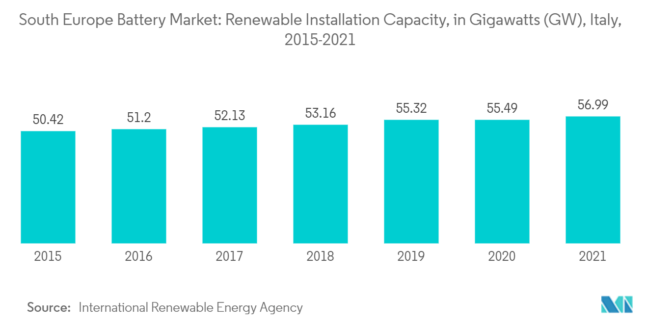 South Europe Battery Market: Renewable Installation Capacity, in Gigawatts (GW), Italy, 2015-2021