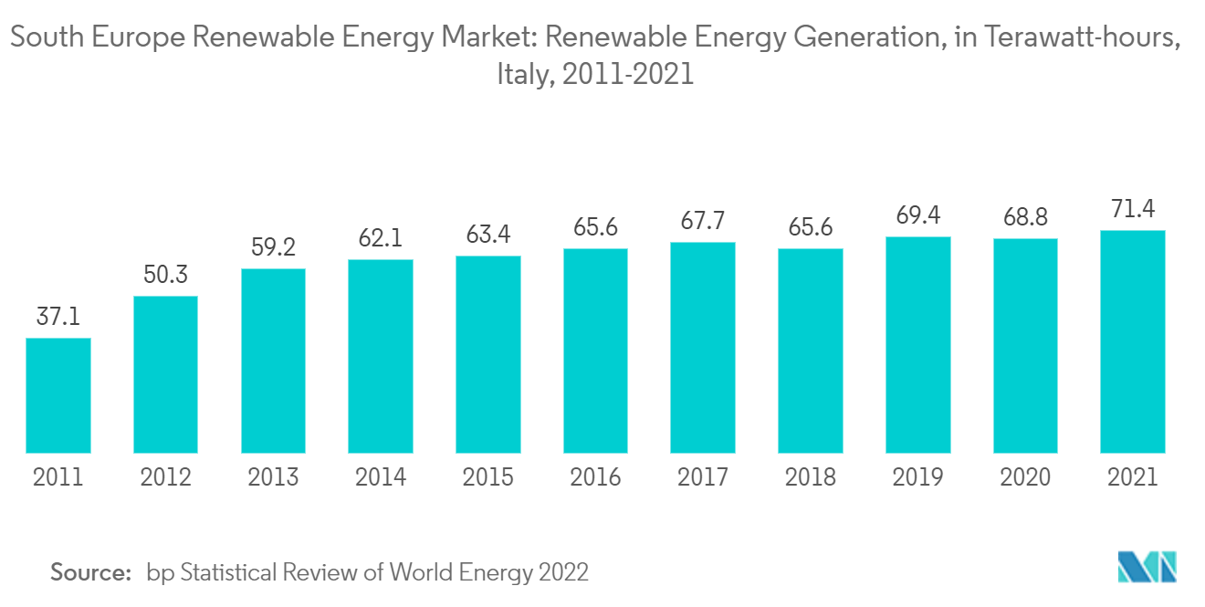 南ヨーロッパの再生可能エネルギー市場イタリアの再生可能エネルギー発電量（テラワット時）、2011-2021年