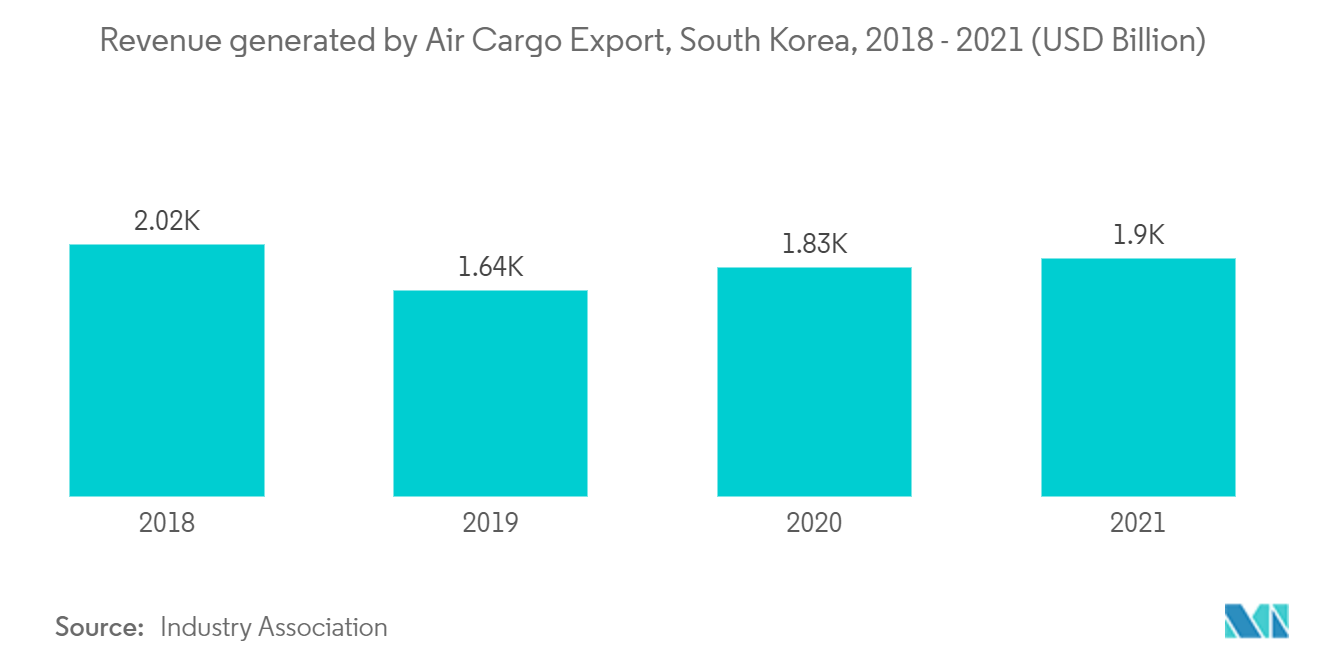 South Korea Third-Party Logistics (3PL) Market - Revenue generated by Air Cargo Export
