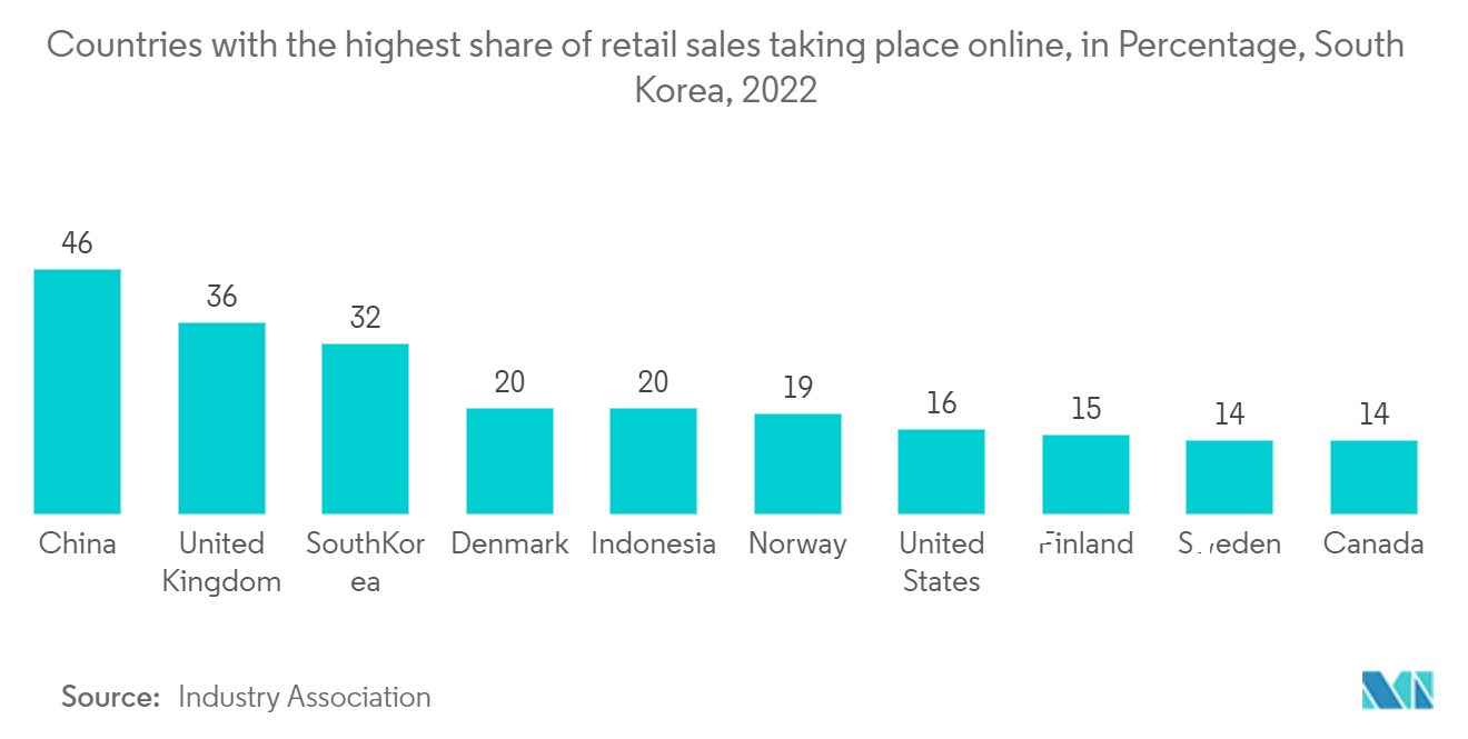 South Korea 3PL Market - countries with the highest share of retail sales taking place online