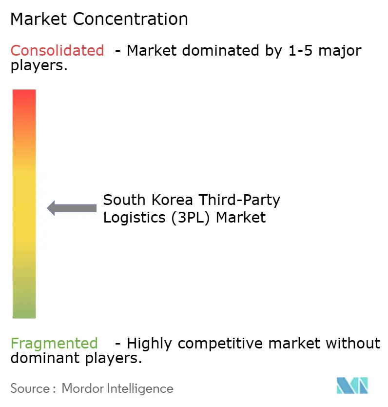 South Korea 3PL Market Concentration
