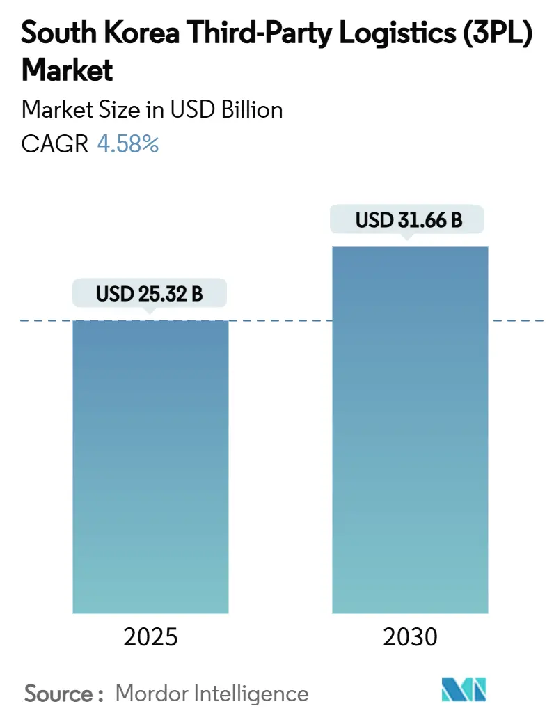 한국 제3자 물류(2025PL) 토토 사이트 바카라(2030~XNUMX)