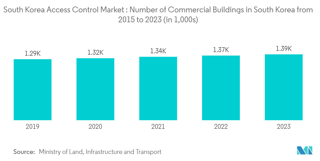 South Korea Access Control Market : Number of Commercial Buildings in South Korea from 2015 to 2023 (in 1,000s)