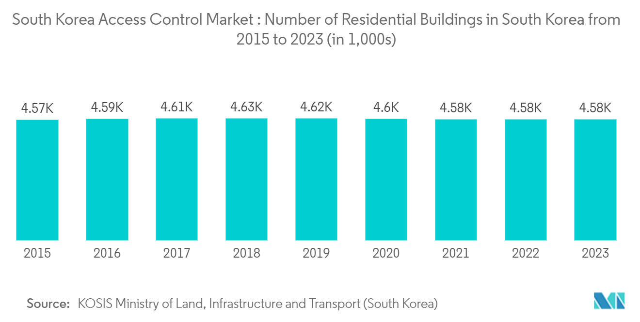 South Korea Access Control Market: Number of Residential Buildings in South Korea from 2015 to 2023 (in 1,000s)