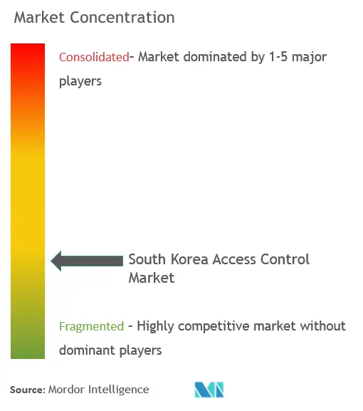 South Korea Access Control Market Concentration