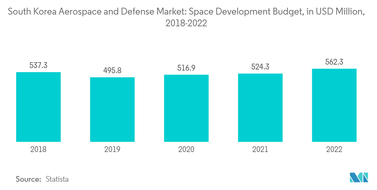 韩国航空航天和国防市场：韩国航空航天和国防市场：2018-2022 年航天发展预算（百万美元）