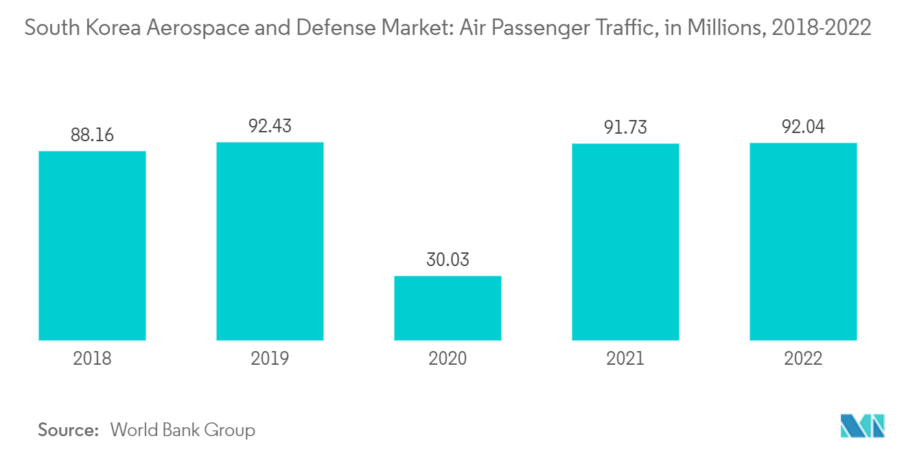 Südkoreanischer Luft- und Raumfahrt- und Verteidigungsmarkt Südkoreanischer Luft- und Raumfahrt- und Verteidigungsmarkt Flugpassagierverkehr in Millionen, 2018–2022