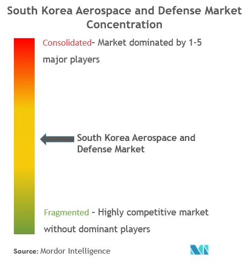 Концентрация рынка аэрокосмической и оборонной промышленности Южной Кореи