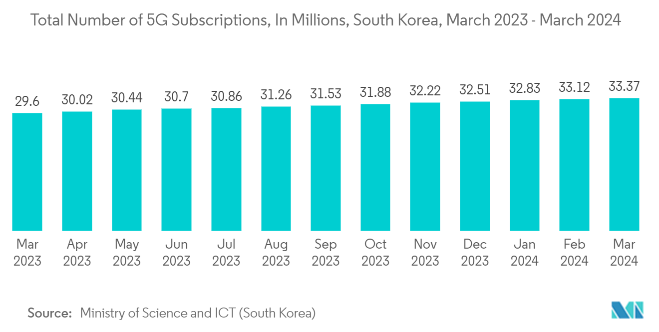 South Korea Analog Integrated Circuits Market: Total Number of 5G Subscriptions, In Millions, South Korea, March 2023 - March 2024