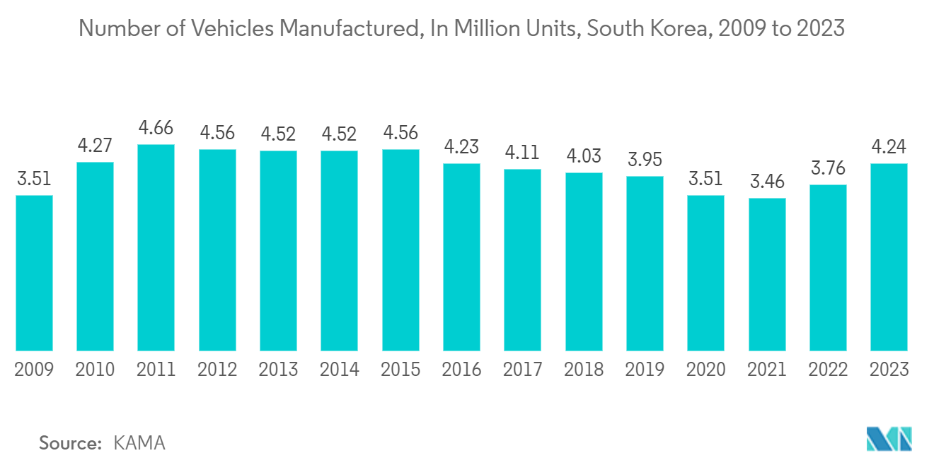 South Korea Analog Integrated Circuits Market: Number of Vehicles Manufactured, In Million Units, South Korea, 2009 to 2023