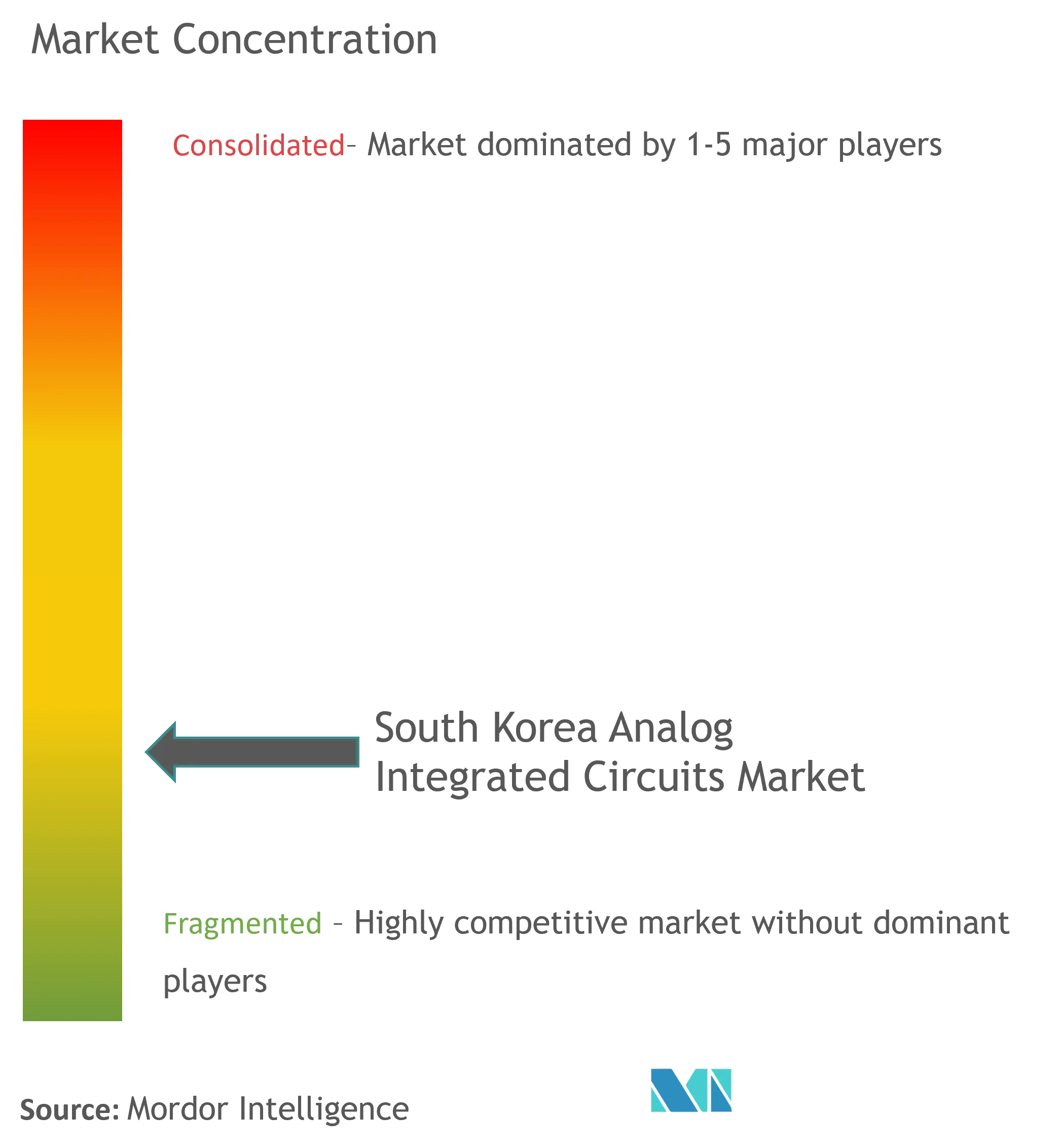 South Korea Analog Integrated Circuits Market Concentration