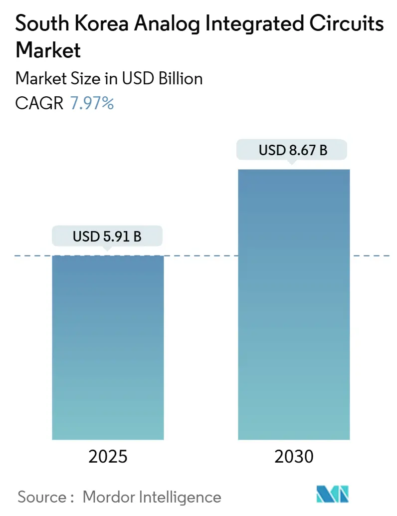 South Korea Analog Integrated Circuits Market (2025 - 2030)
