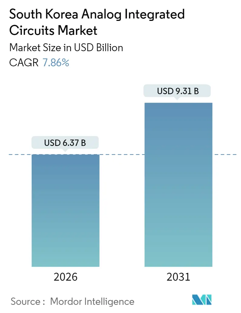 South Korea Analog Integrated Circuits Market (2025 - 2030)