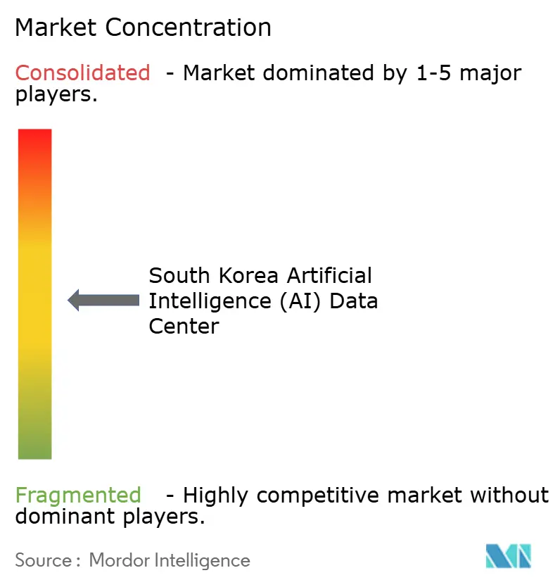 South Korea Artificial Intelligence (AI) Optimised  Data Center Market Concentration