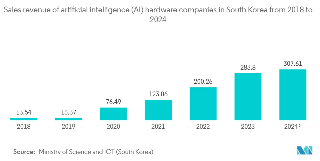 South Korea Artificial Intelligence (AI) Optimised  Data Center Market: Sales revenue of artificial intelligence (AI) hardware companies in South Korea from 2018 to 2024