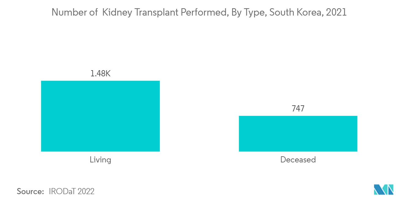 韓国の人工臓器とバイオニクス市場：腎臓移植実施件数（タイプ別）、韓国、2021年 