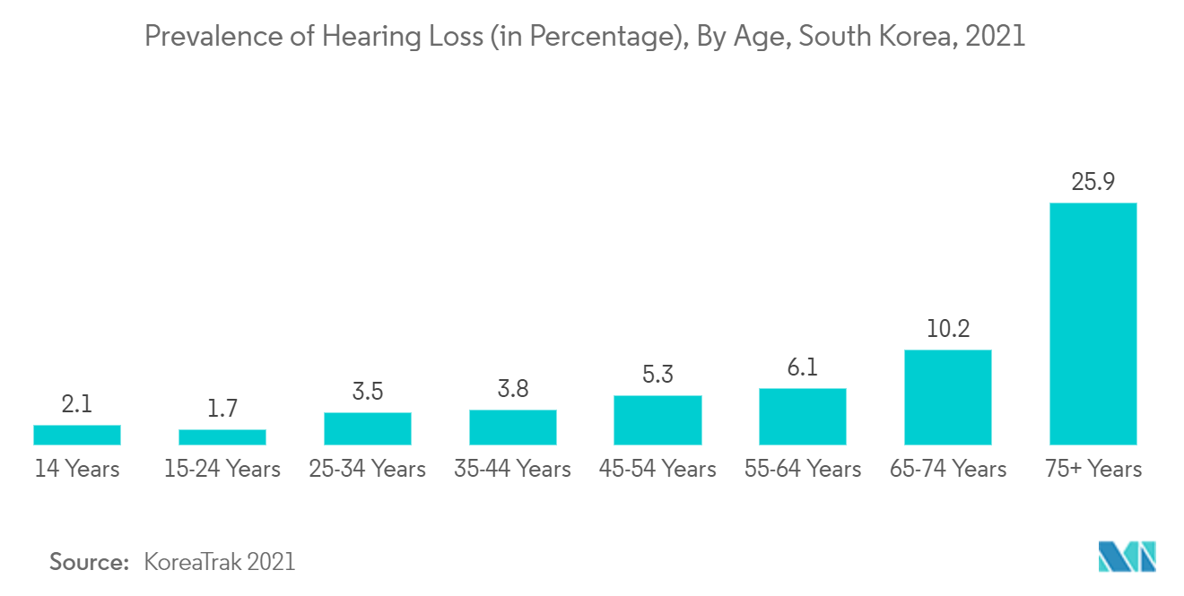韓国の人工臓器・バイオニクス市場：難聴有病率（％）、年齢別、韓国、2021年