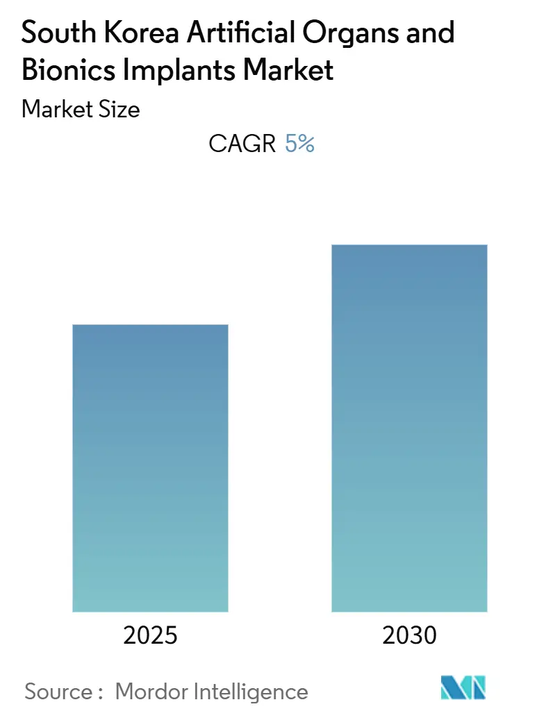 South Korea Artificial Organs And Bionics Implants Market (2025 - 2030)