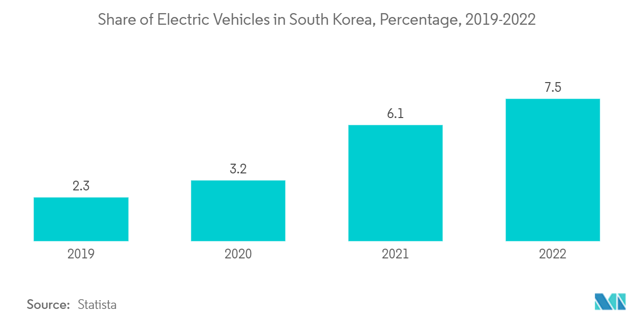 한국 자동차 대출 시장: 한국의 전기 자동차 점유율, 백분율, 2019-2022