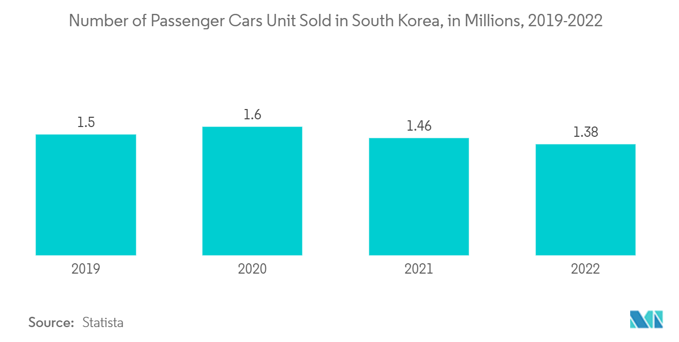 한국 자동차 대출 시장 : 2019-2022년 한국에서 판매된 승용차 대수(백만 단위)