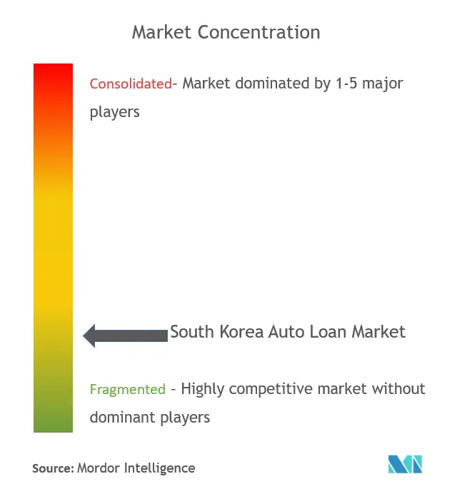 South Korea Auto Loan Market  Concentration