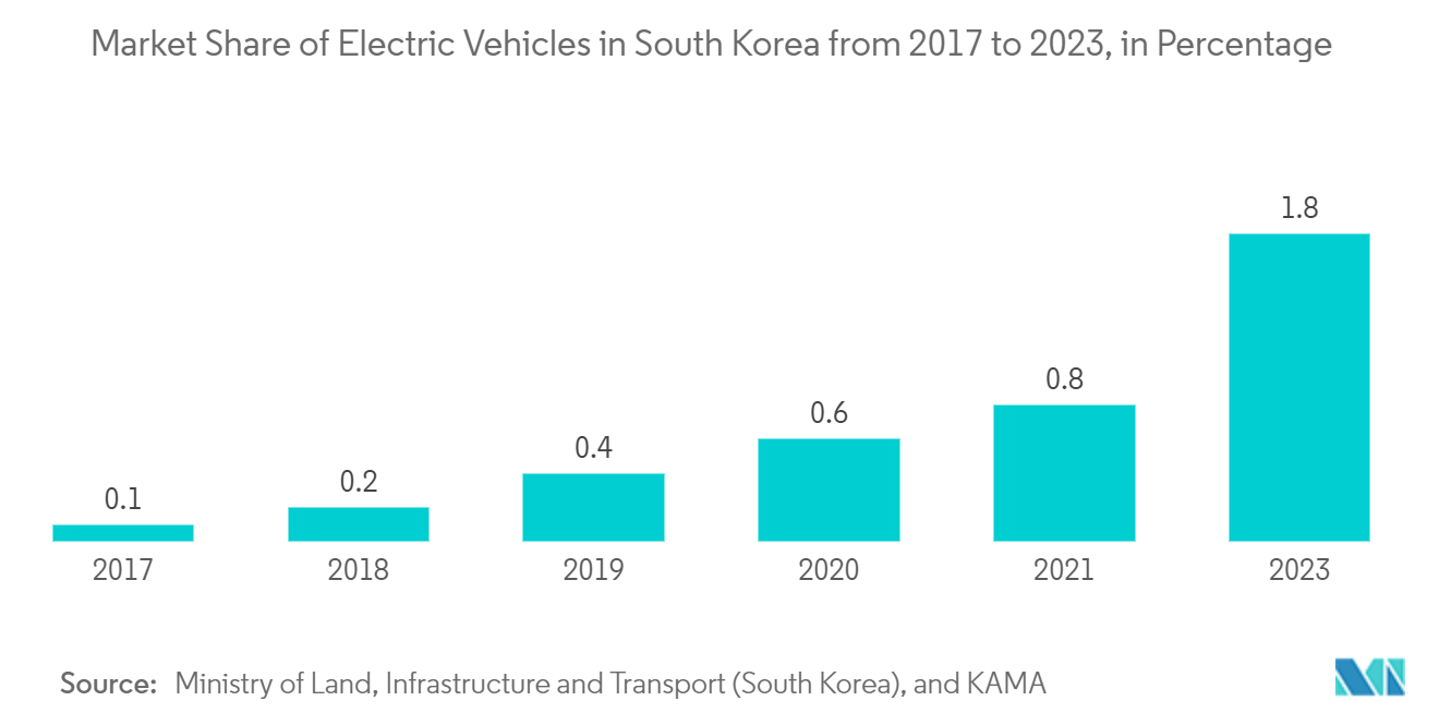 韩国自动化和工业控制市场：2017年至2023年韩国电动汽车市场份额，百分比