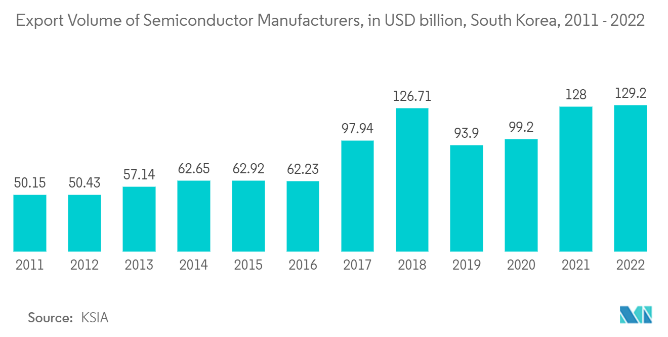 Рынок автоматизации и промышленного контроля Южной Кореи объем экспорта производителей полупроводников, в миллиардах долларов США, Южная Корея, 2011–2022 гг.