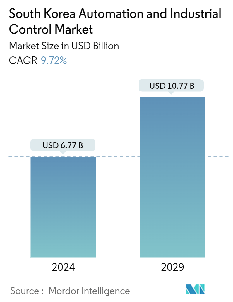 South Korea Automation And Industrial Control Market Summary
