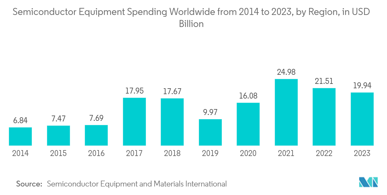 South Korea Automation And Industrial Control Market: Semiconductor Equipment Spending Worldwide from 2014 to 2023, by Region, in USD Billion