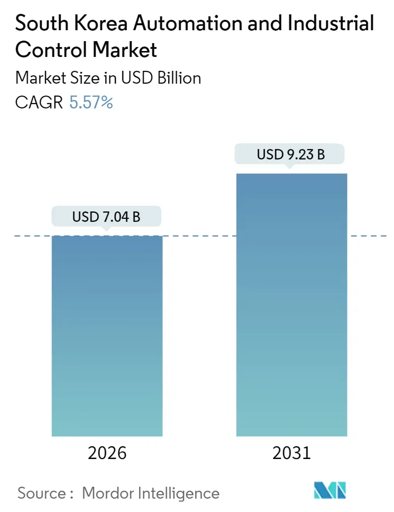 South Korea Automation And Industrial Control Market (2026 - 2031)