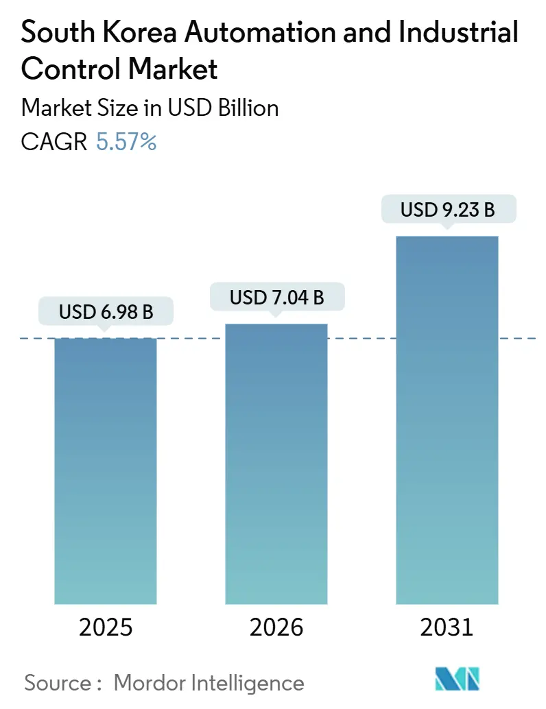South Korea Automation And Industrial Control Market (2026 - 2031)