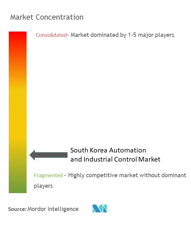 تركيز سوق الأتمتة والتحكم الصناعي في كوريا الجنوبية