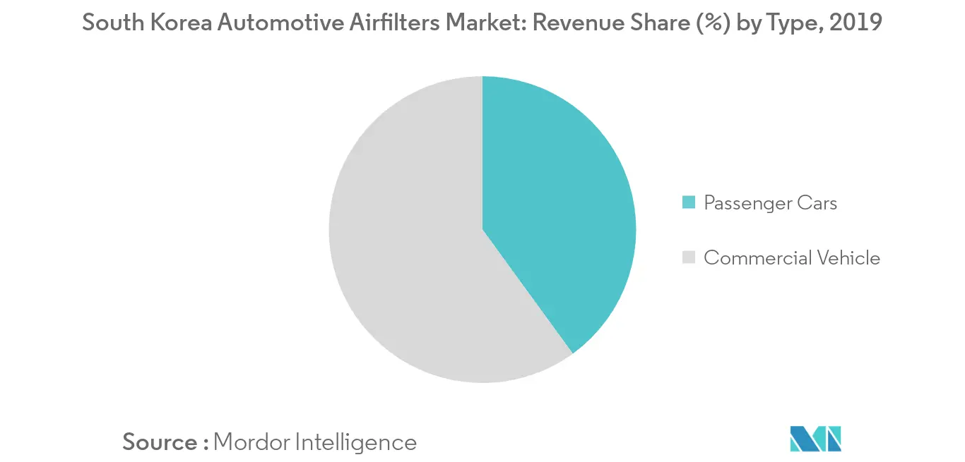 South Korea Automotive Airfilters Market_Key Market Trend1