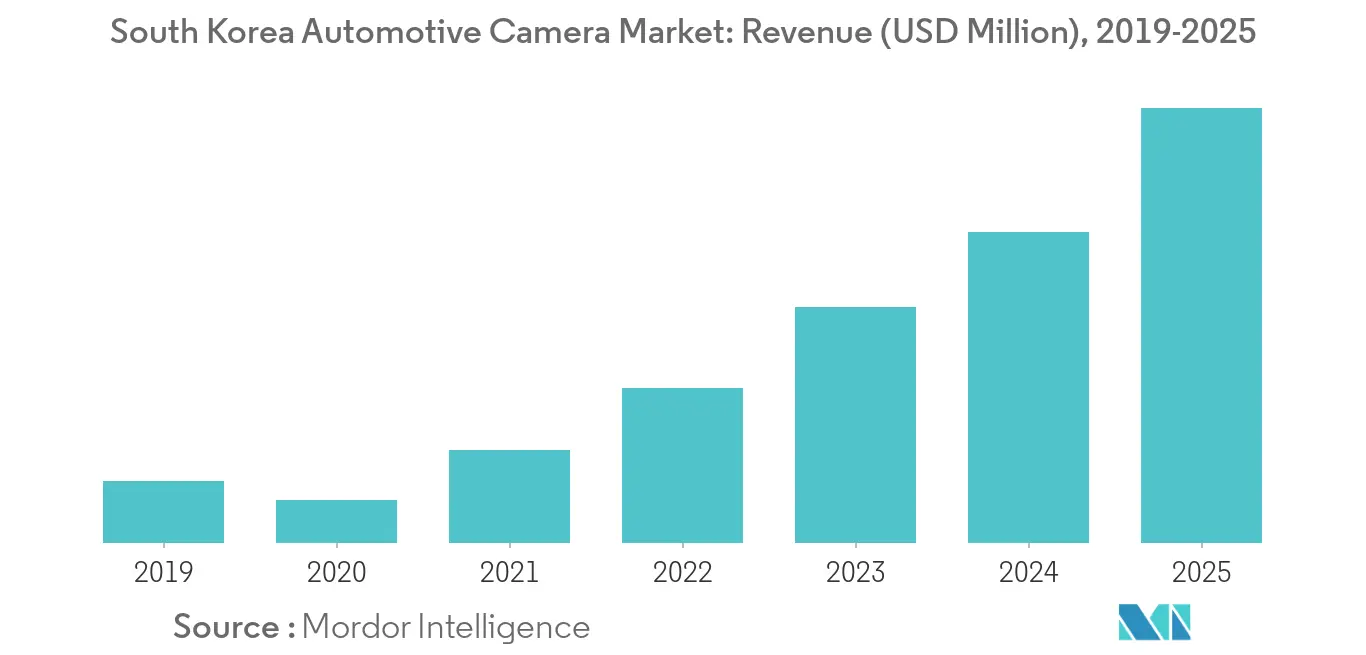 Productos de Camara Delantera Y Trasera Para Coche al por mayor a precios  de fábrica de fabricantes en China, India, Corea del Sur, etc.