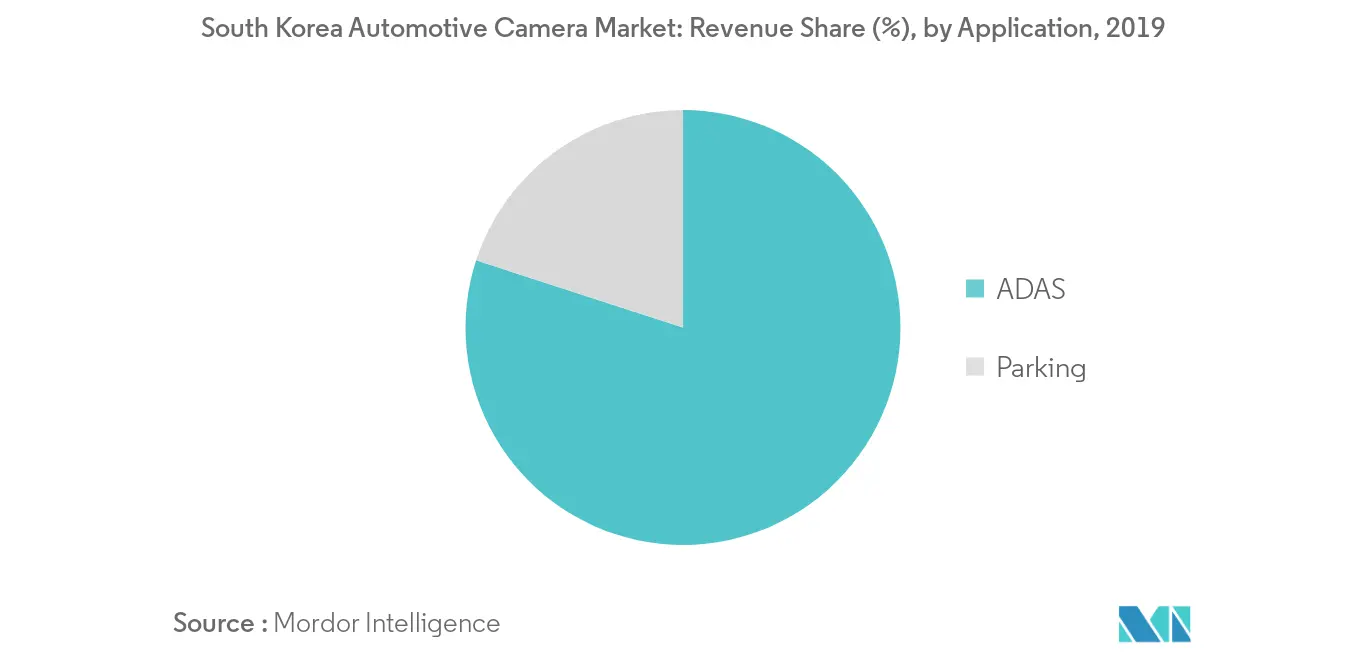 Marché des caméras automobiles en Corée du Sud