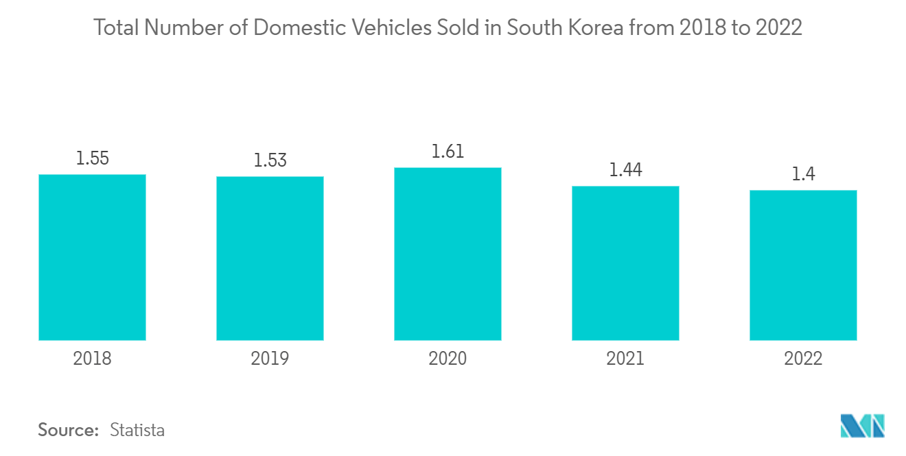 South Korea Automotive Camera Market: Total Number of Domestic Vehicles Sold in South Korea from 2018 to 2022