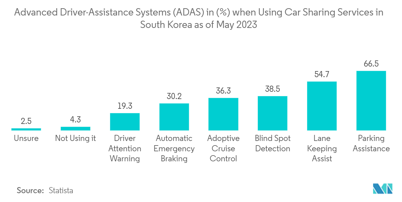South Korea Automotive Camera Market: Advanced Driver-Assistance Systems (ADAS) in (%) when Using Car Sharing Services in South Korea as of May 2023