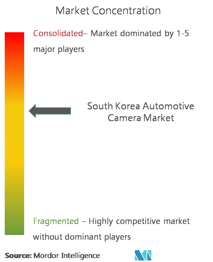 韓国の車載カメラ市場集中度