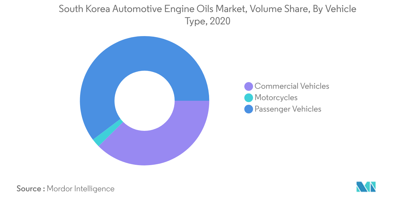 Mercado de aceites para motores automotrices de Corea del Sur