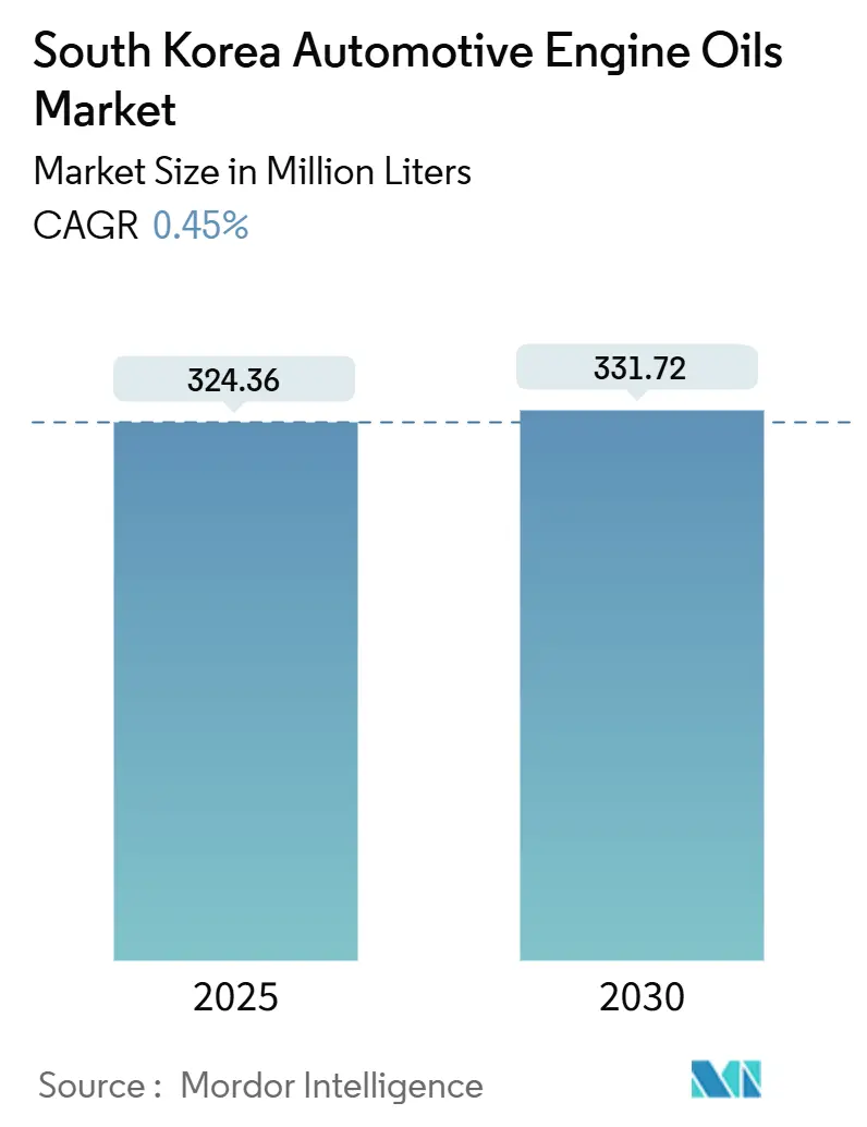 South Korea Automotive Engine Oils Market (2025 - 2030)