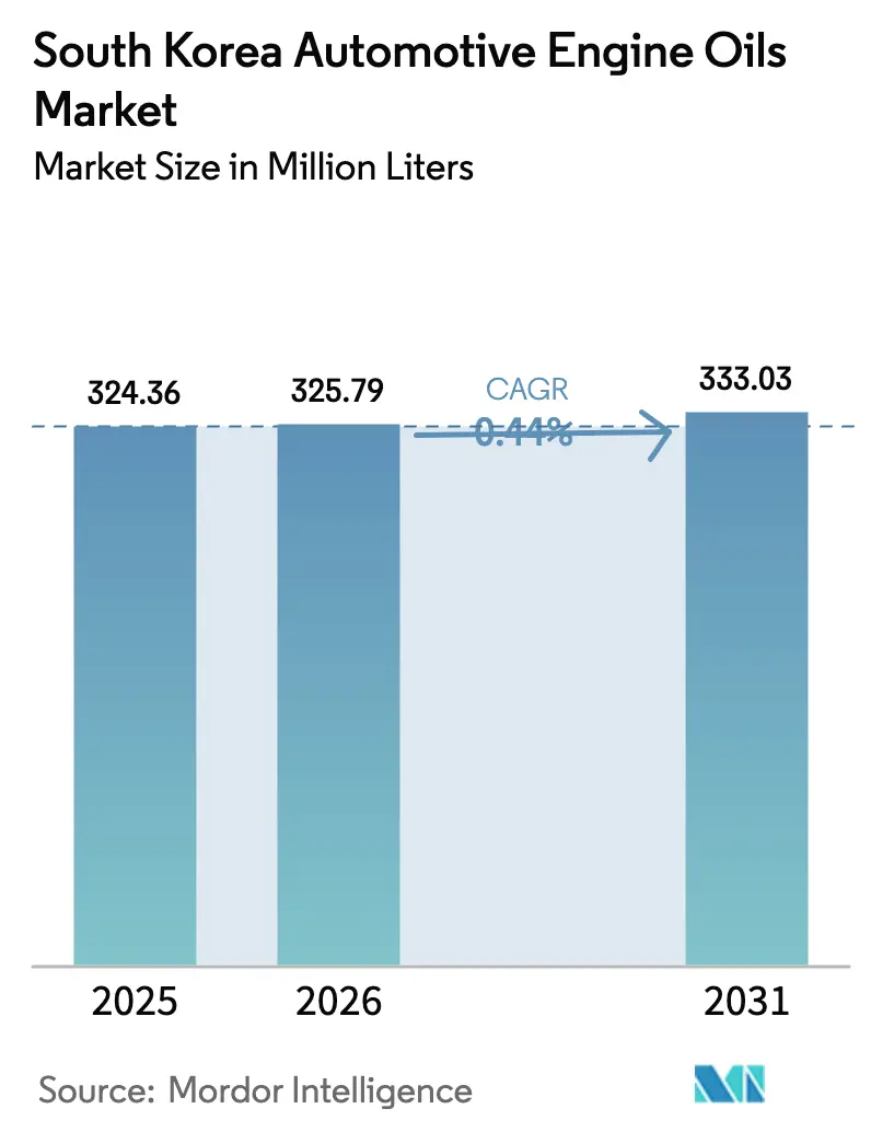 South Korea Automotive Engine Oils Market (2025 - 2030)