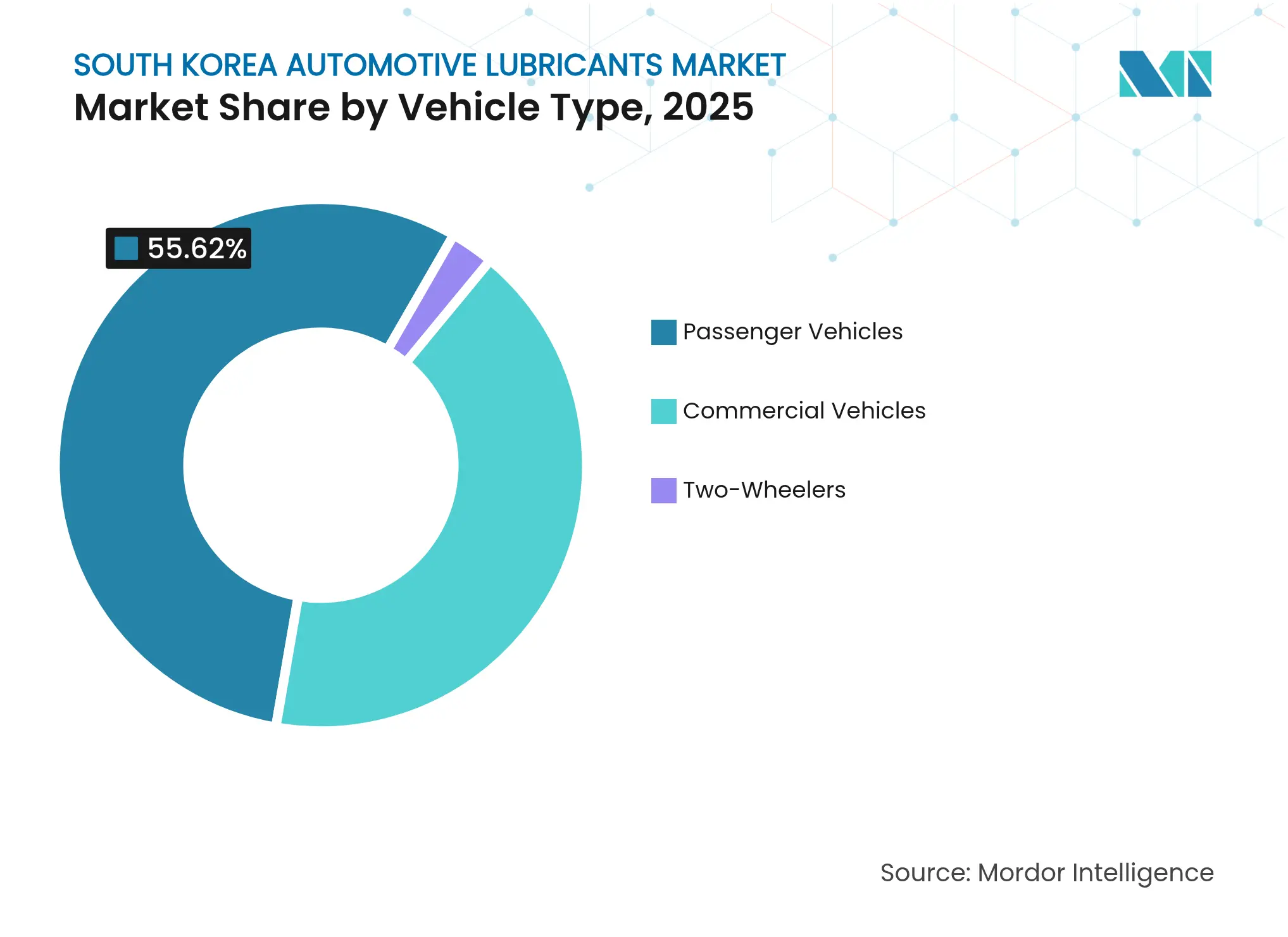 South Korea Automotive Lubricants Market: Market Share by Vehicle Type, 2025