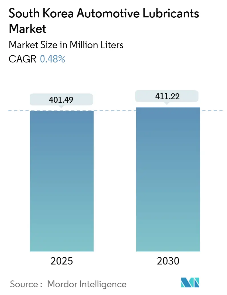 South Korea Automotive Lubricants Market (2025 - 2030)
