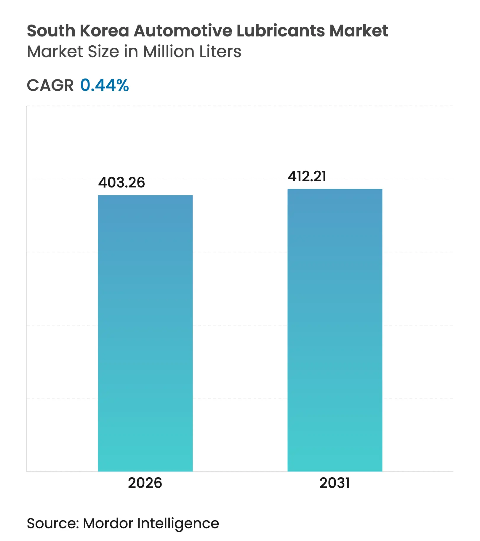 South Korea Automotive Lubricants Market (2025 - 2030)