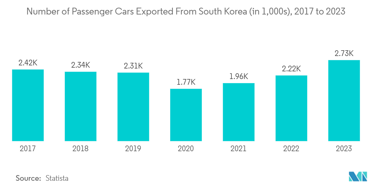 South Korea Automotive Parts Zinc Die Casting Market: Number of Passenger Cars Exported From South Korea (in 1,000s), 2017 to 2023